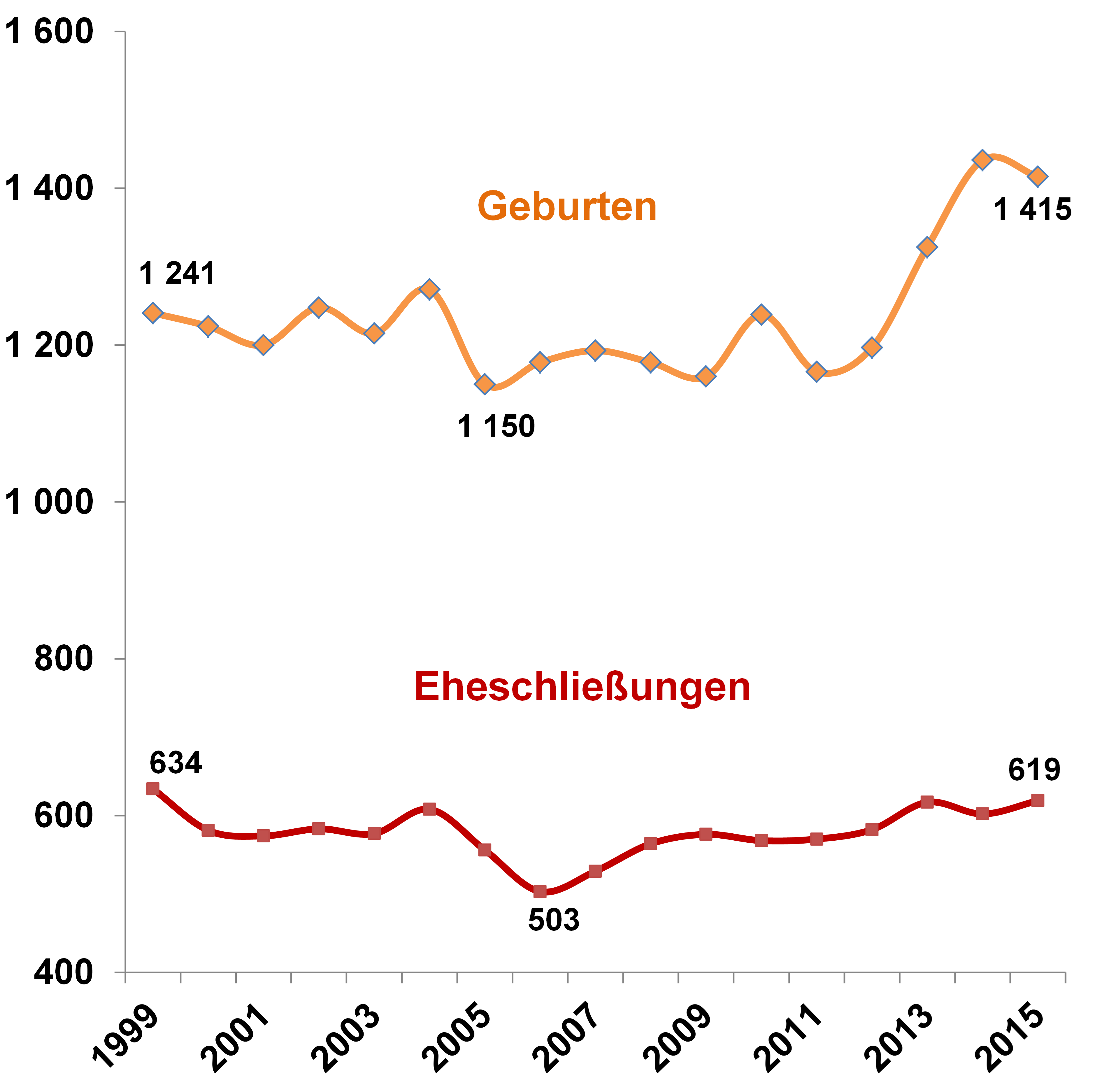 Diagramm: Eheschließungen und Geburten in Ingolstadt Entwicklung 1999 - 2015
